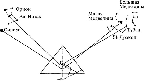 Направленность шахт в пирамиде Хеопса
